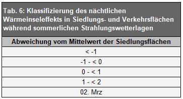 Klassifizierung des nächtlichen Wärmeinseleffekts in Siedlungs- und Verkehrsflächen während sommerlichen Strahlungswetterlagen