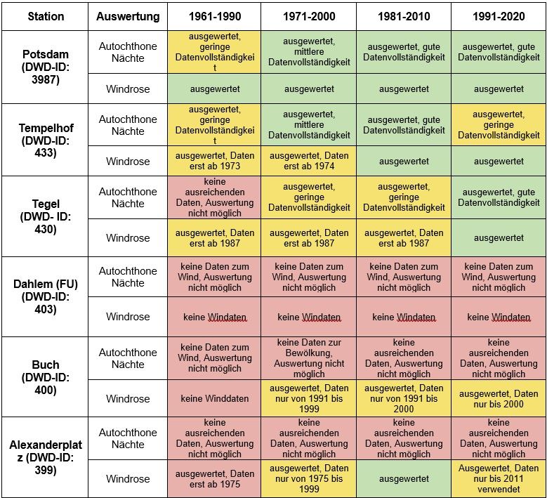 Tab. 2: Datenvollständigkeit der zur Auswertung herangezogenen Klimastationen hinsichtlich der ausgewerteten autochthonen Nächte und Windrosen
