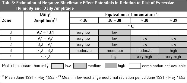 Tab. 3: Estimation of Negative Bioclimatic Effect Potentials in Relation to Risk of Excessive Humidity and Daily Amplitude