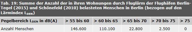 Tab. 19: Summe der Anzahl der in ihren Wohnungen durch Fluglärm der Flughäfen Berlin-Tegel (2015) und Schönefeld (2010) belasteten Menschen in Berlin (bezogen auf den Lärmindex LDEN)