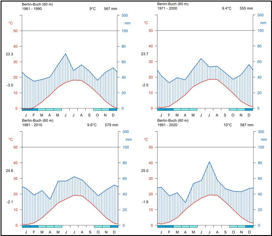 Abb. 20: Klimadiagramme der Station Buch für alle Referenzperioden, basierend auf DWD Stationsdaten