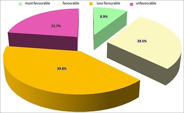 Percentage distribution of evaluation classes for the overall thermal situation in the settlement areas of Berlin.