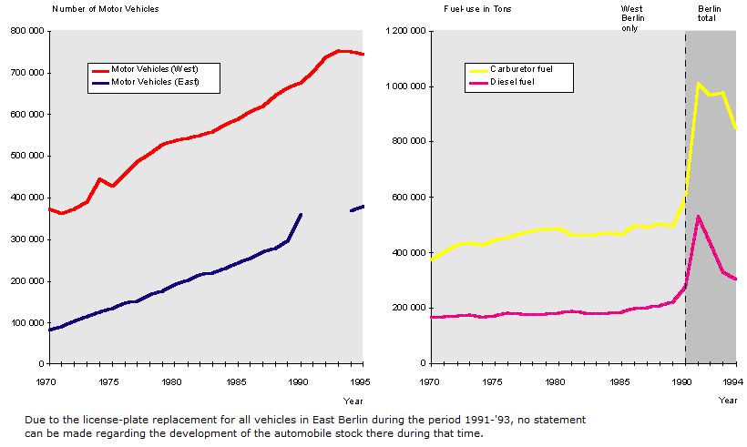 Fig. 1: Automobile Stock and Fuel Use Berlin, 1970 - 1995
