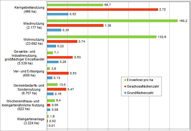 Abb. 3: Einwohnerdichte, GFZ und GRZ ausgewählter Nutzungen im Vergleich (flächengewichtete Berechnung) , ALKIS-Gebäudebestand 03.2019