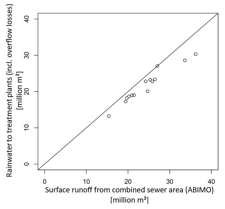 Fig. 5: Comparison of surface runoff modelled by ABIMO and wastewater treatment plant data