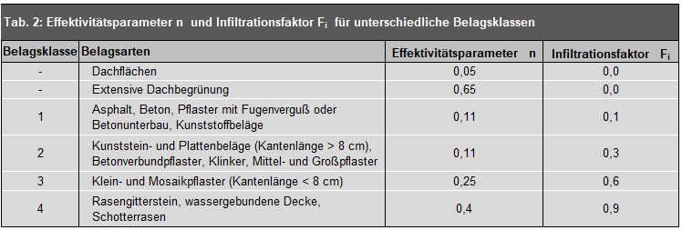 Tab. 2: Effektivitätsparameter n und Infiltrationsfaktor Fi für unterschiedliche Belagsklassen
