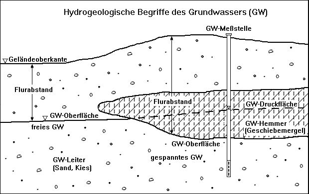 Abb. 1: Begriffsbestimmung des Flurabstandes bei freiem und gespanntem Grundwasser
