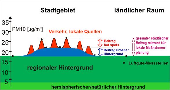 Abb.1: Schema der Anteile der Feinstaub(PM10)-Belastung in Berlin und Umgebung