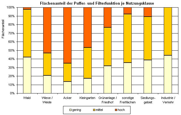 Abb. 2: Flächenanteil der Puffer- und Filterfunktion je Nutzungsklasse (inkl. versiegelter Flächen, ohne Straßen und Gewässer, nicht alle Nutzungen sind dargestellt)