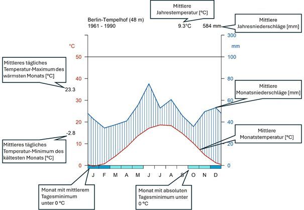 Abb. 2: Erklärung der einzelnen Elemente eines Walter-Lieth-Klimadiagramm basierend auf R-Paket „WLDiagram“
