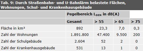 Tab. 9: Durch Straßenbahn- und U-Bahnlärm belastete Flächen, Wohnungen, Schul- und Krankenhausgebäude