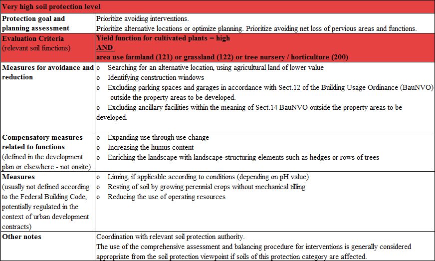 Table 2: Example of a planning requirements table