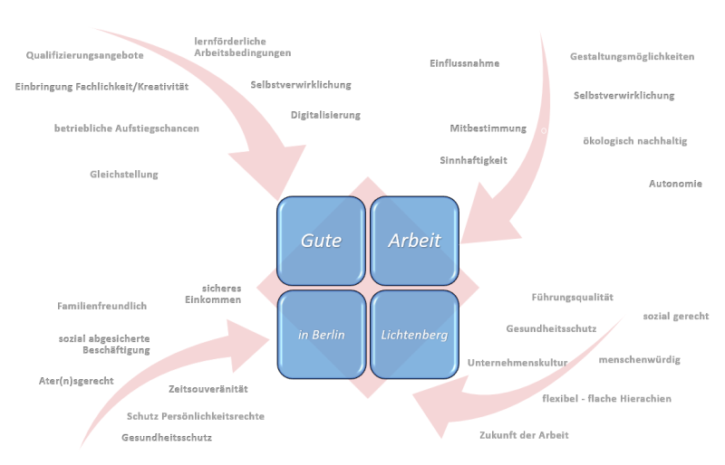 Logo Gute Arbeit
