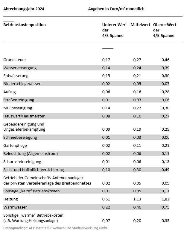 Betriebskostenübersicht 2024