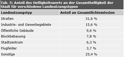 Tab. 5: Anteil des Helligkeitswerts an der Gesamthelligkeit der Stadt für verschiedene Landnutzungstypen
