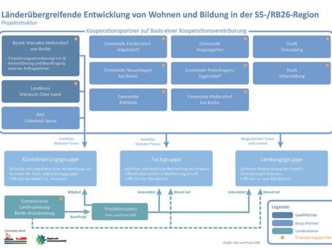 Projektstruktur Länderübergreifende Entwicklung von Wohnen und Bildung in der S5/ RB 67-Region