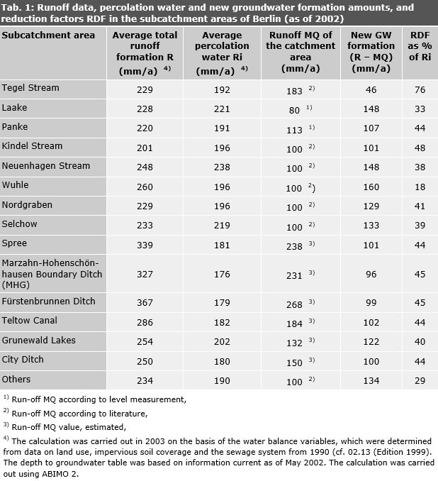 Tab. 1: Runoff data, percolation water and new groundwater formation amounts, and reduction factors RDF in the subcatchment areas of Berlin (as of 2002)