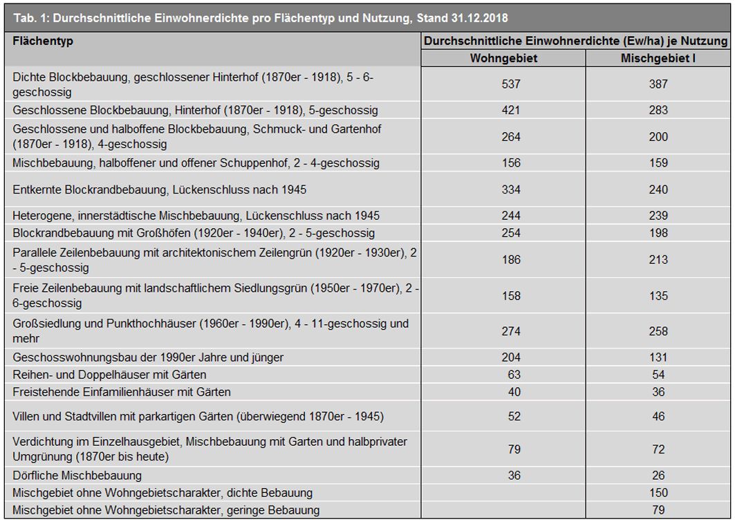 Tab. 1: Durchschnittliche Einwohnerdichte (Ew/ha) je Flächentyp und Nutzung, Stand 31.12.2018 (Bild: Umweltatlas Berlin)