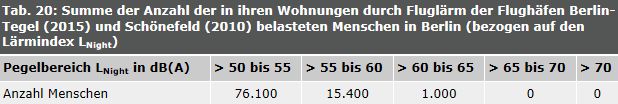 Tab. 20: Summe der Anzahl der in ihren Wohnungen durch Fluglärm der Flughäfen Berlin-Tegel (2015) und Schönefeld (2010) belasteten Menschen in Berlin (bezogen auf den Lärmindex LNight)