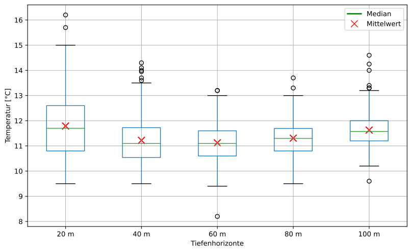 Abb. 12: Verteilung der Messpunkte nach Tiefenhorizonten als Box-Plot