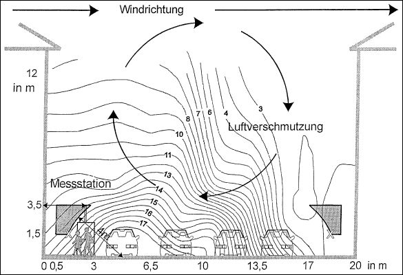 Abb. 5: Schadstoffverteilung in einer Straßenschlucht mit Messbereich nach der 39. BImSchV und Aufpunkten für die Berechnung mit dem Straßenschluchtmodell IMMISem/luft
