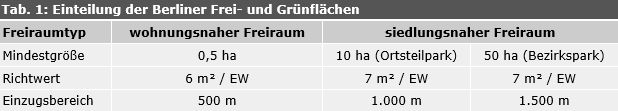 Tab. 1: Einteilung der Berliner Frei- und Grünflächen