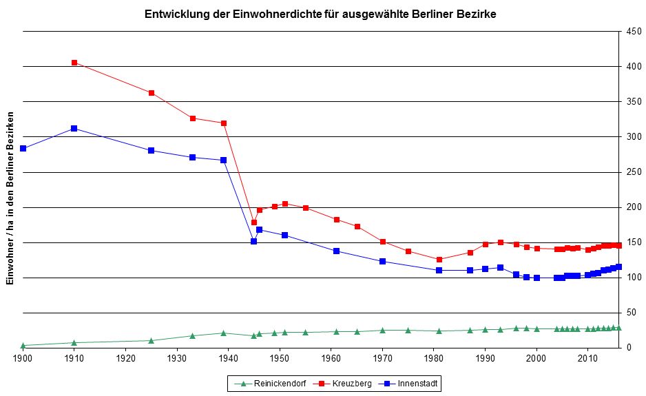 Abb. 2: Entwicklung der Einwohnerdichte Berlins für ausgewählte Bezirke (Einwohner pro Hektar der Bezirksfläche)