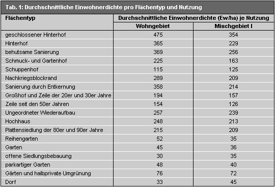 Tab. 1: Durchschnittliche Einwohnerdichte pro Flächentyp und Nutzung