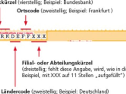 Der BIC (oder „SWIFT-Code“) besteht aus maximal 11 Stellen. (Bild: SenFin)