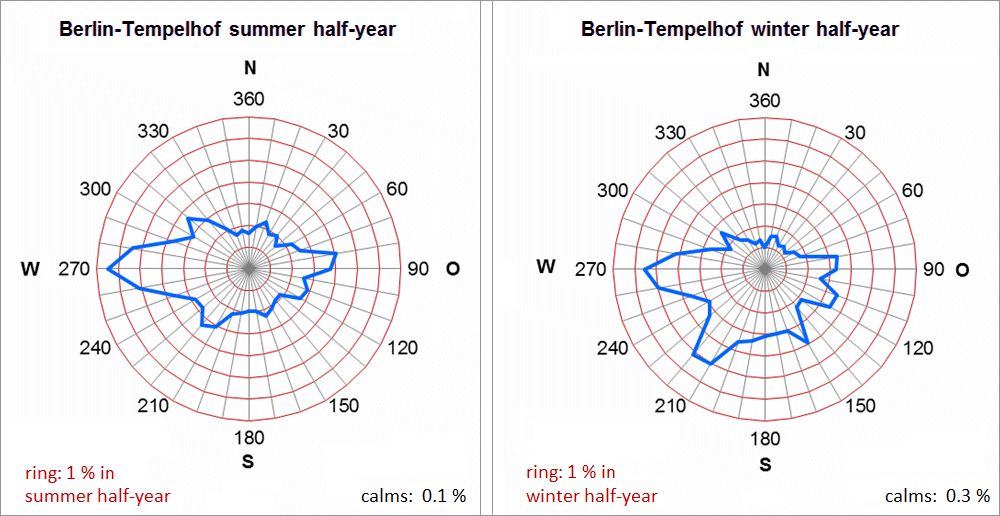 Fig. 6.5: Mean frequencies of the wind directions in the summer and winter half-years of the period 2001-2010 at the Berlin-Tempelhof climate station (measurement height 10 m). The ring lines indicate the frequencies of occurrence of the wind directions, their distance corresponds to 1 %