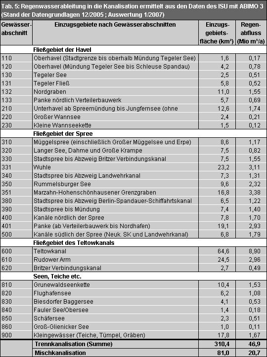 Tab. 5: Regenwasserableitung in die Kanalisation - Einzugsgebiete und Abflüsse (langjährige Mittel, Stand der Datengrundlage zur Kanalisation 12/2005)