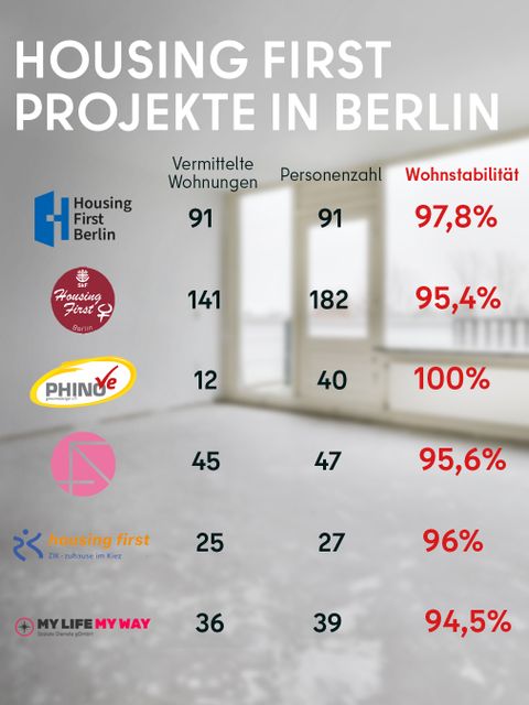 Housing First - Vermittelte Wohnungen, Personenzahl, Wohnstabilität