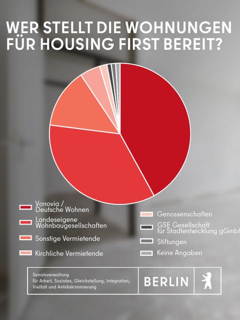 Housing First - Wohnungsgebende