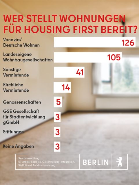 Housing First in Berlin - Vermietende