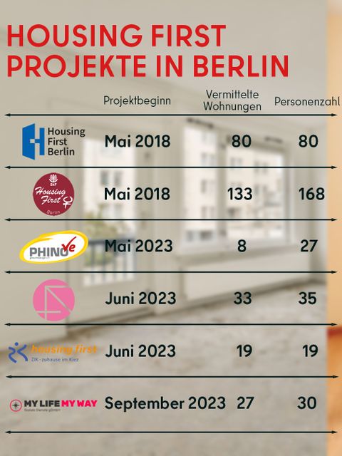 Housing-First-Projekte in Berlin - Beginn, vermittelte Wohnungen, Personenzahl