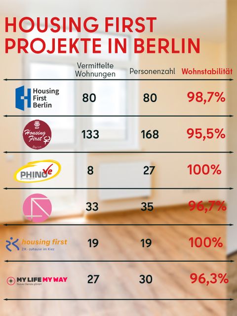 Housing-First-Projekte in Berlin - Wohnstabilität