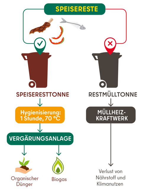 Verwertung von Speiseresten (Bild: Icons: JokoSusanto, Suesse / stock.adobe.com)