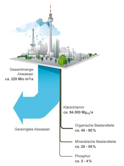 Der blaue Pfeil zeigt das gereinigte Abwasser, das zurück in das Oberflächengewässer mündet. (Bild: SenUVK)