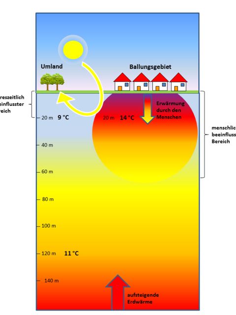 Einflüsse auf die Grundwassertemperatur (Bild: Limberg)