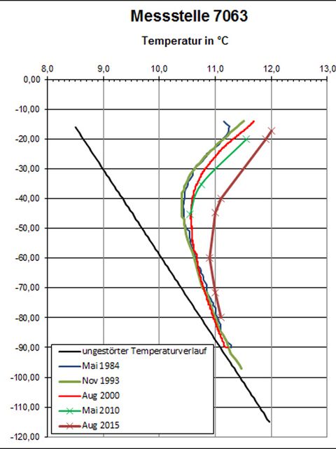 Temperaturmessdiagramm der Grundwassermessstelle 7063 (Bild: SenMVKU)