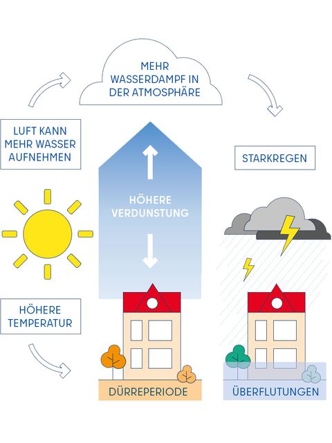 Entstehung von Starkregen (Bild: SenMVKU)