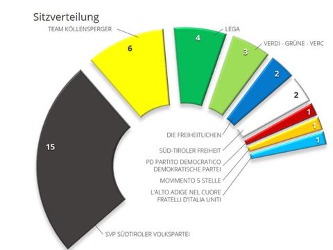 Sitzverteilung Landtag Südtirol