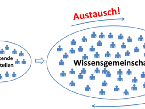 Wissenstransfer