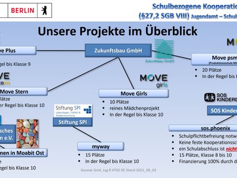 Schulbezogene Kooperationsprojekte