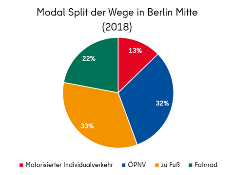 Singerstraße: Grafik zum Modal Split in Mitte