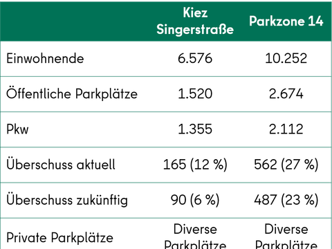 Singerstraße: Tabelle zu Parkplätzen