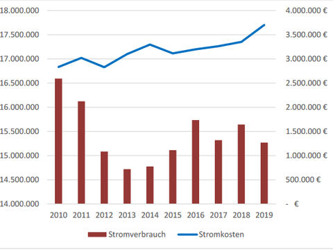 Stromverbrauch BA Mitte Liegenschaften