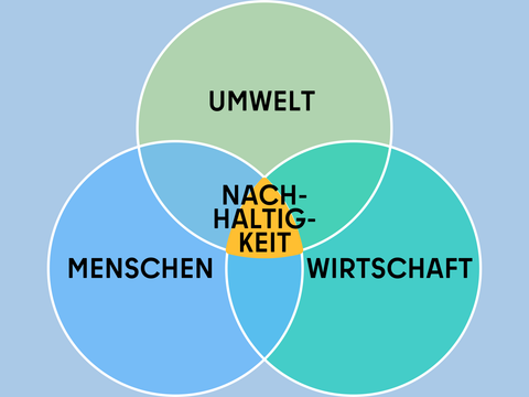 Grafik Nachhaltigkeit