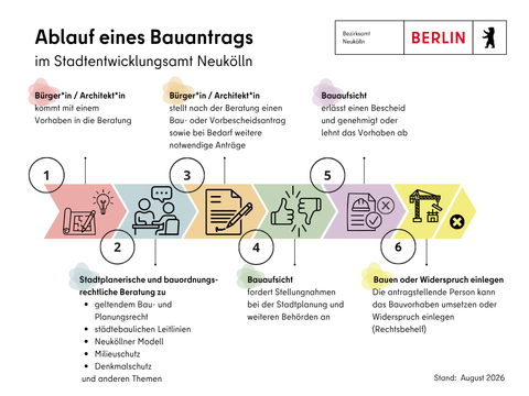 Ablauf eines Bauantrags im Stadtentwicklungsamt Neukölln: 6 farbige Pfeile markieren den Ablauf vom Vorhaben über die Beratung zur Antrragstellung bis zur Genehmigung bzw. Ablehnung