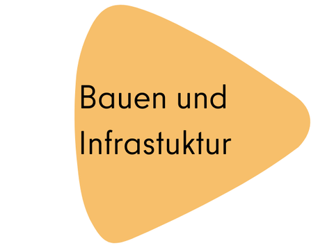 Informationen zur Koordinierungsstelle für Bauen und Infrastrukturentwicklung